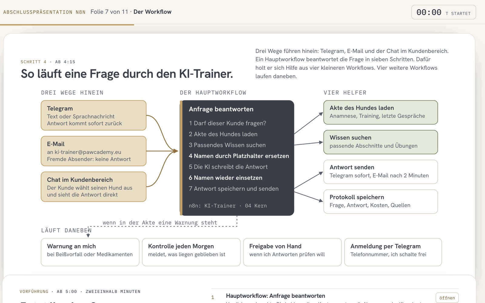 Schaubild aus der Abschlusspräsentation zum KI-Trainer: Fragen kommen per Messenger, Mail und Chat herein, ein zentraler Ablauf beantwortet sie in sieben Schritten, dazu vier Hilfsabläufe, etwa zum Laden der Akte und zur Suche im Fachwissen
