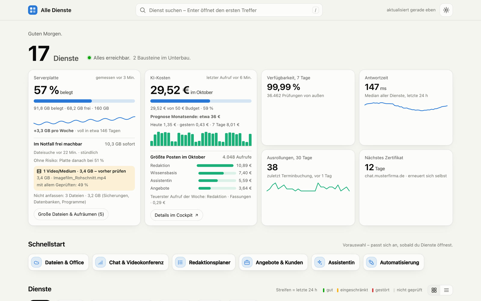 Start page for all services of the own cloud: 18 services, “All reachable,” below it tiles for the server’s disk, the month’s AI costs compared to the budget, availability, response time, newly deployed versions and the next certificate renewal due (fictional example).
