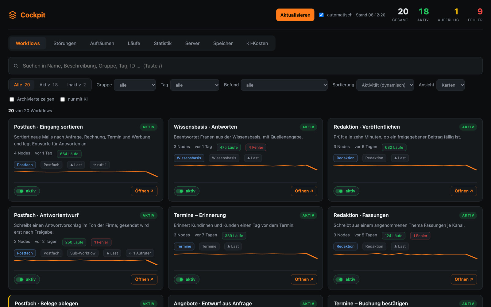 Cockpit for the automations: 20 workflows, 18 of them active, as cards with a description, number of runs and errors in the last two weeks, group, trend line and switch (fictional example).