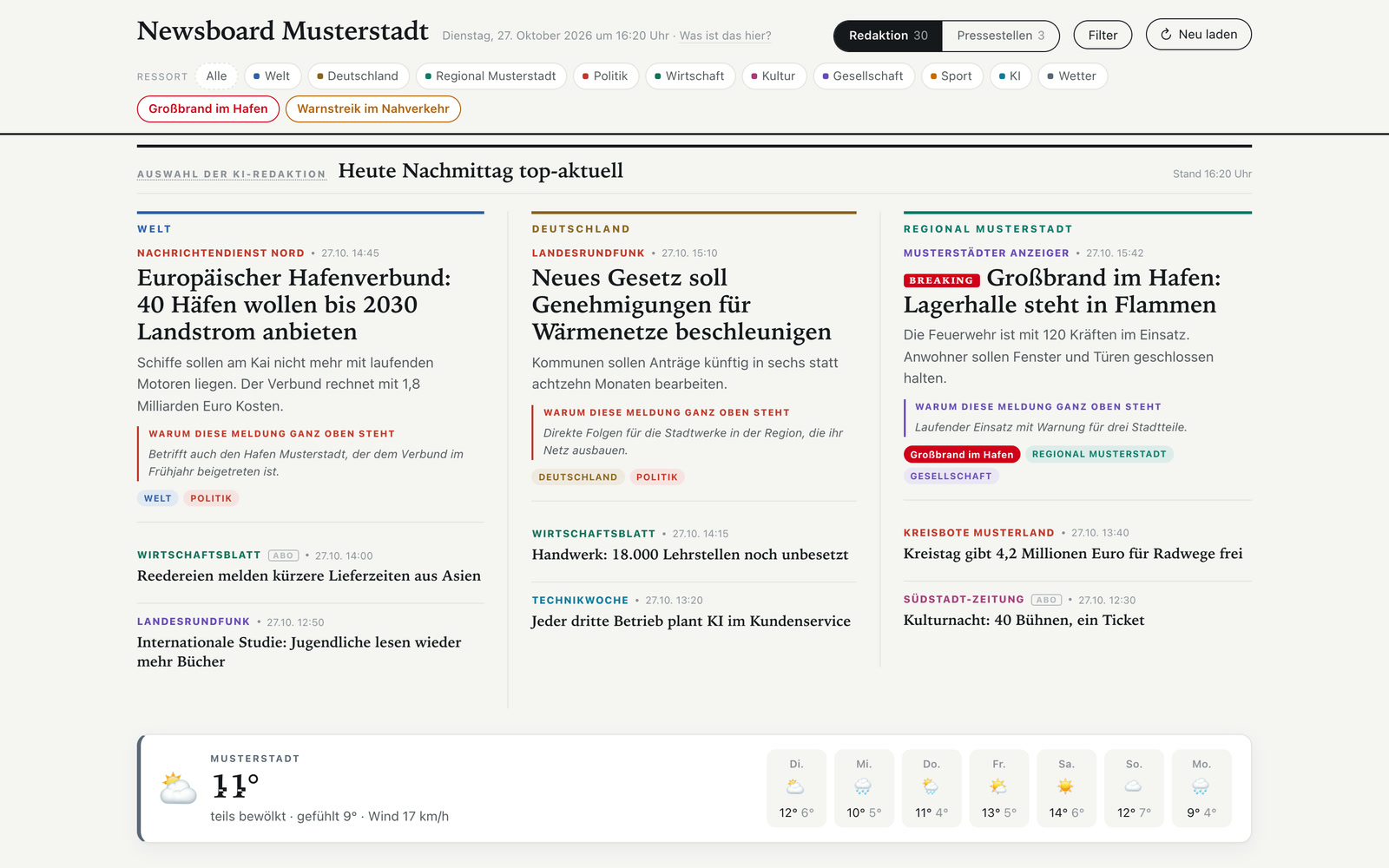 Newsboard Musterstadt, weiter unten: „Auswahl der KI-Redaktion - Heute Nachmittag top-aktuell“ mit drei Spalten Welt, Deutschland und Regional Musterstadt, je ein Aufmacher mit der kursiven Begründung „Warum diese Meldung ganz oben steht“ und zwei weitere Meldungen; darunter das Wetterband für Musterstadt mit 11 Grad und sieben Tagen. Mit Beispielinhalten.