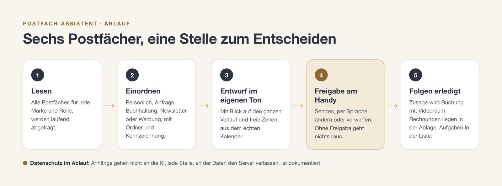 Der Ablauf des Postfach-Assistenten mit Datenschutzhinweisen an jeder Station