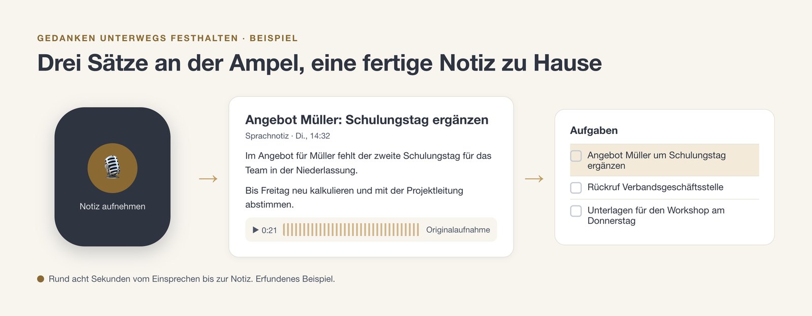 Eine Sprachnotiz, die als gegliederte Notiz im Archiv angekommen ist