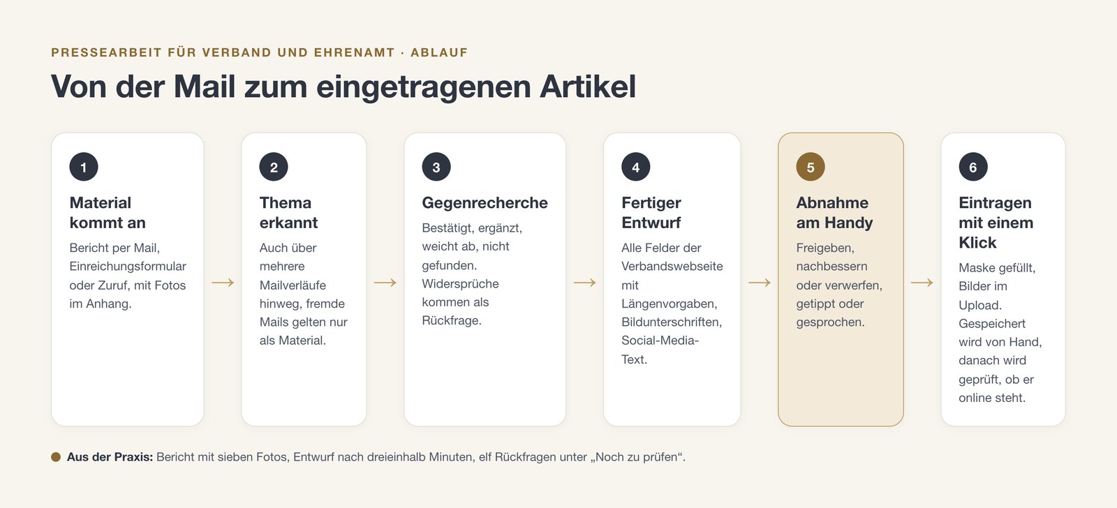 Der Ablauf von der eingehenden Mail bis zum eingetragenen Artikel