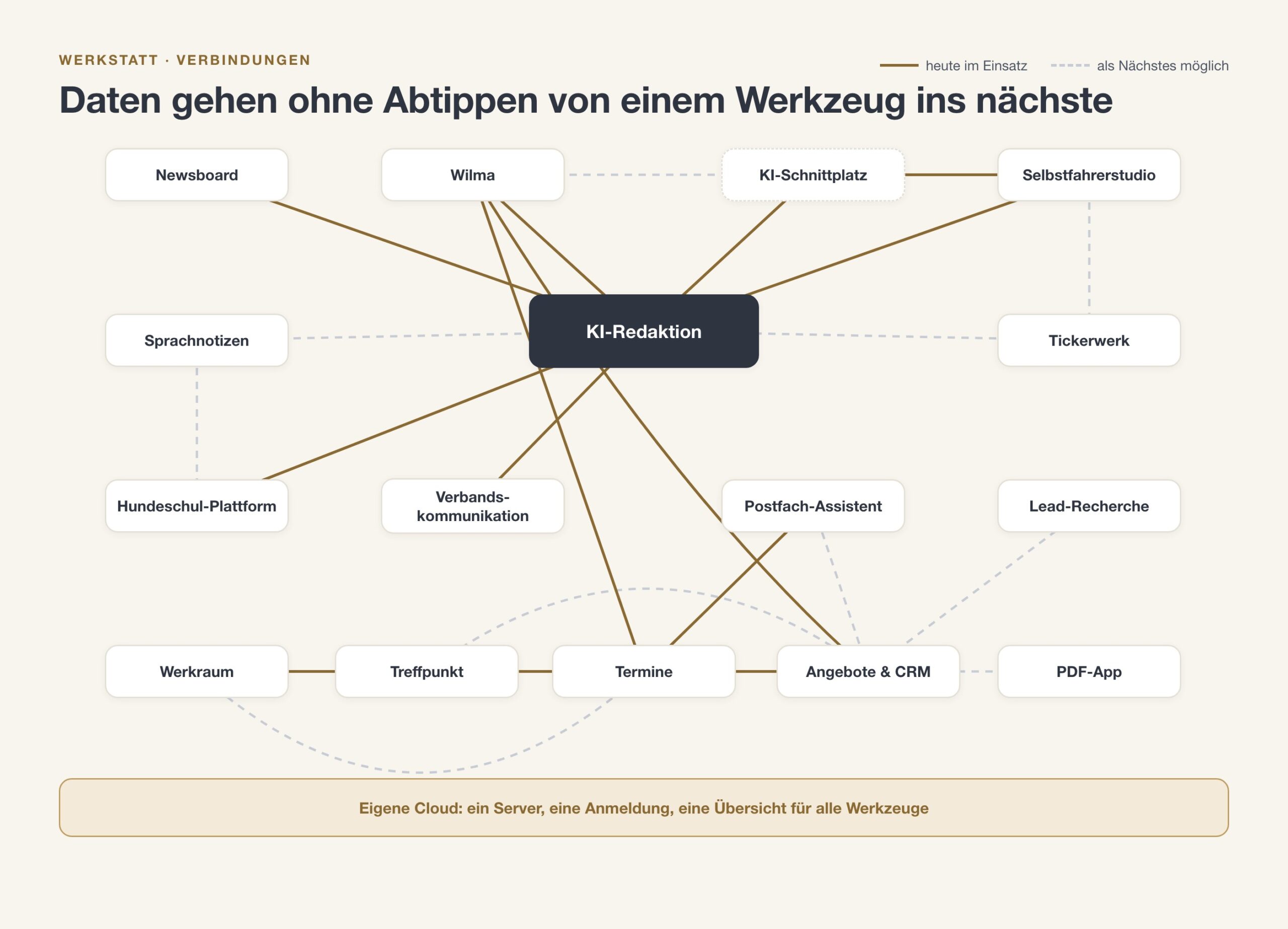 Schaubild: Verbindungen zwischen den Werkzeugen der Werkstatt, über die Daten fließen